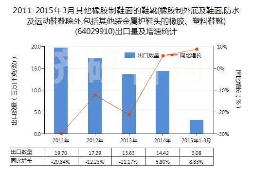 2011-2015年3月其他橡膠制鞋面的鞋靴(橡膠制外底及鞋面,防水及運動鞋靴除外,包括其他裝金屬護鞋頭的橡膠、塑料鞋靴)(64029910)出口量及增速統(tǒng)計